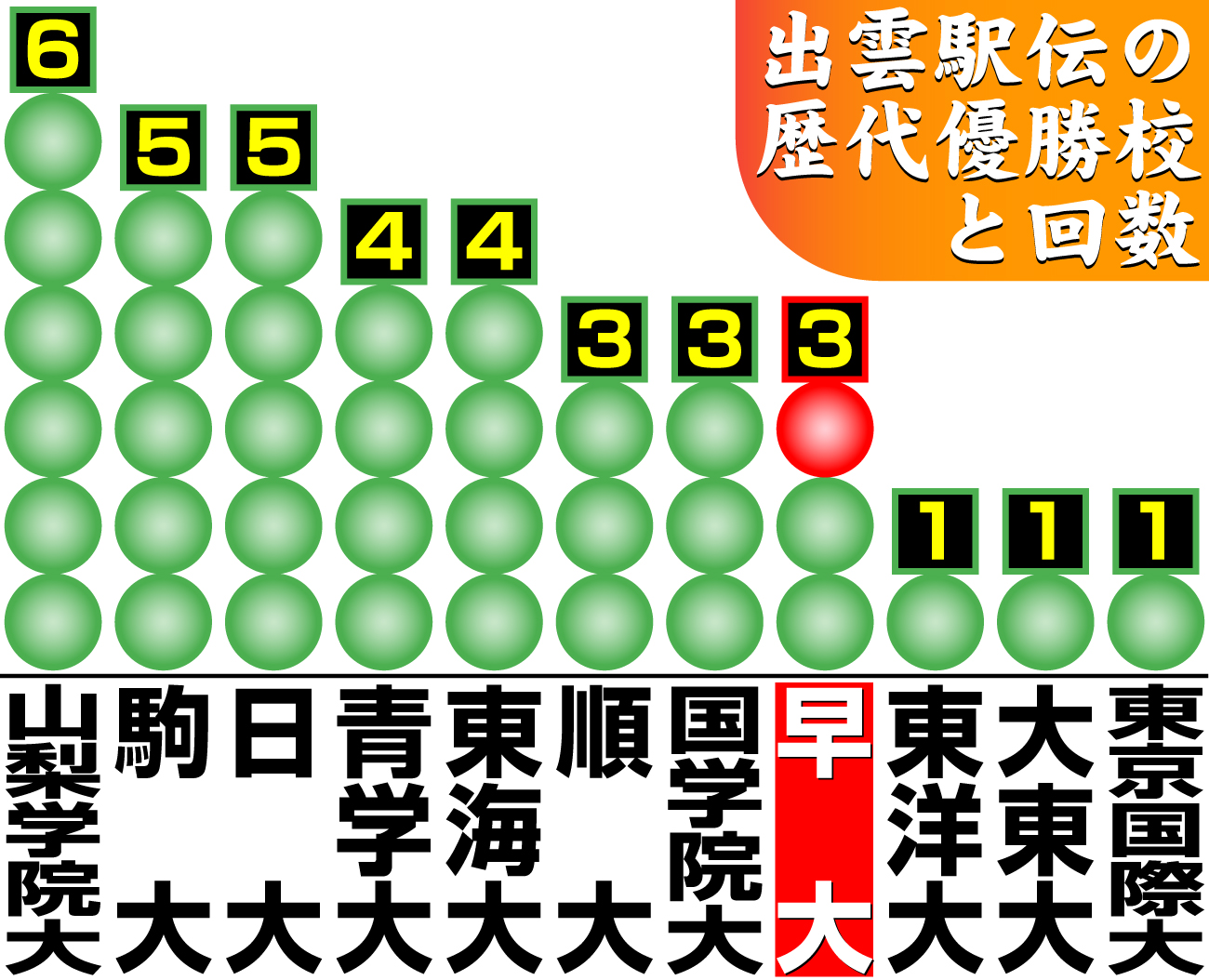 【イラスト】出雲駅伝歴代優勝校と回数