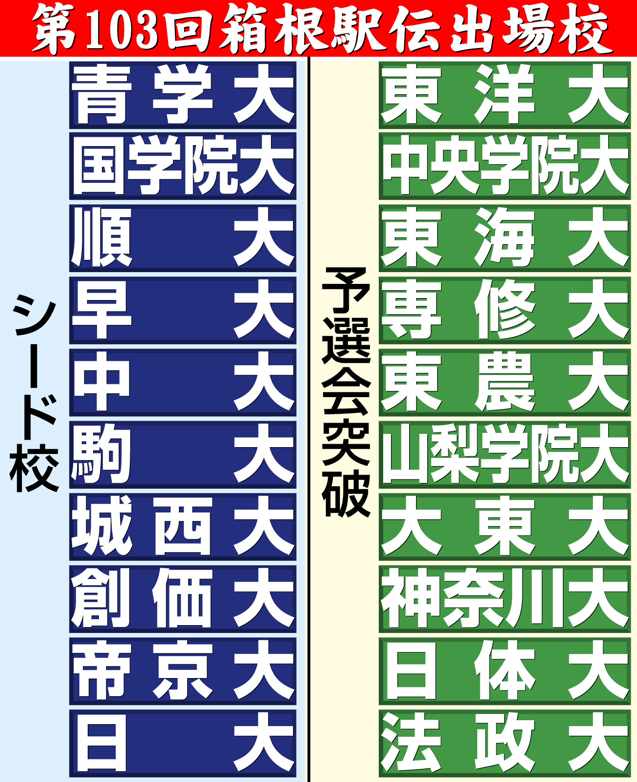 【イラスト】第103回箱根駅伝出場校一覧