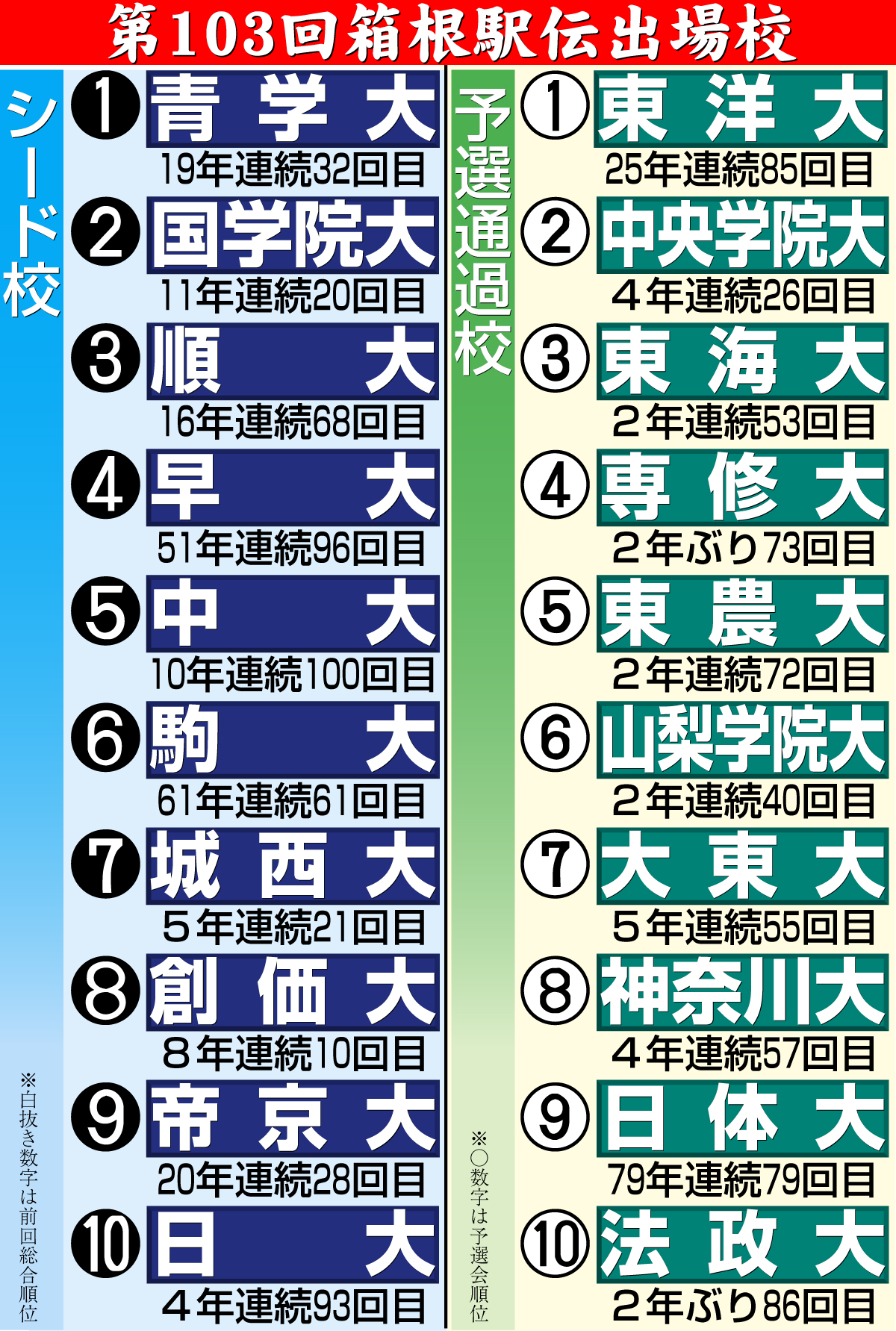 【イラスト】第103回箱根駅伝出場校一覧