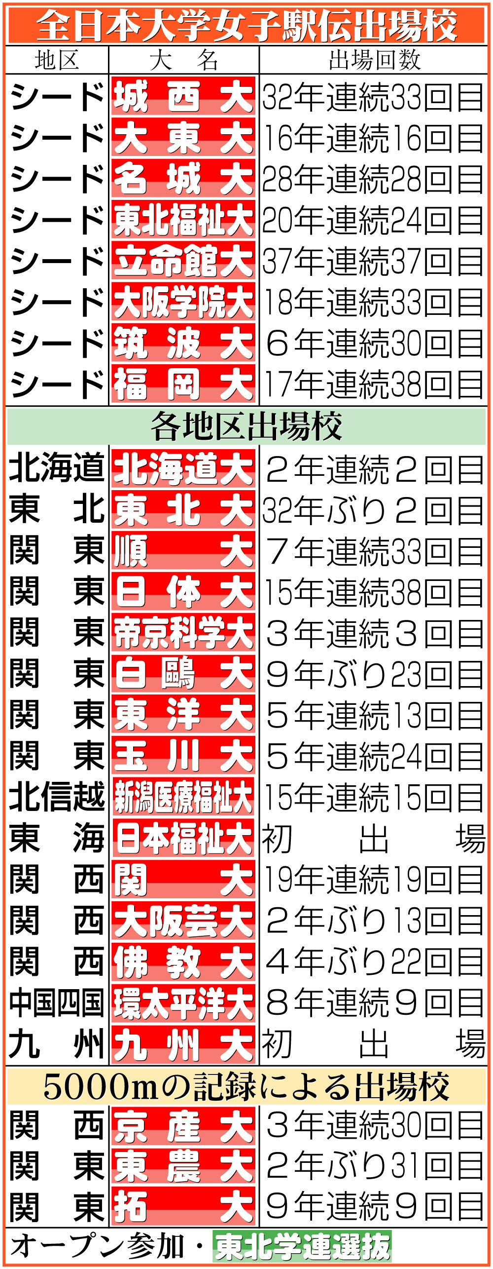 【イラスト】第44回全日本大学女子駅伝出場校一覧