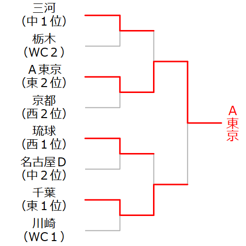 トーナメント表