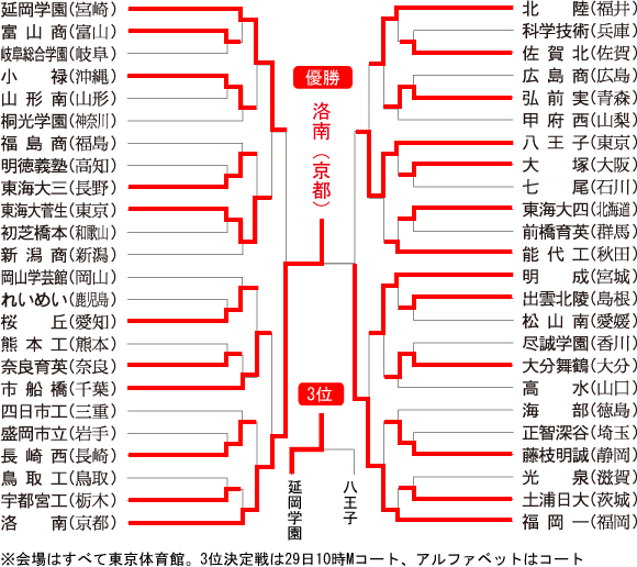 男子組み合わせ