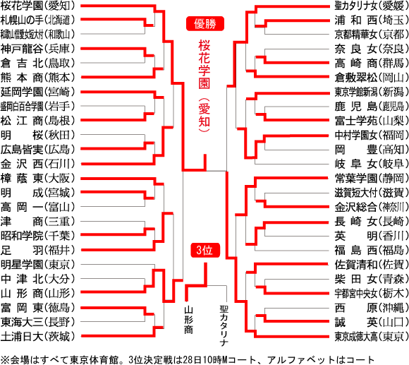 女子組み合わせ