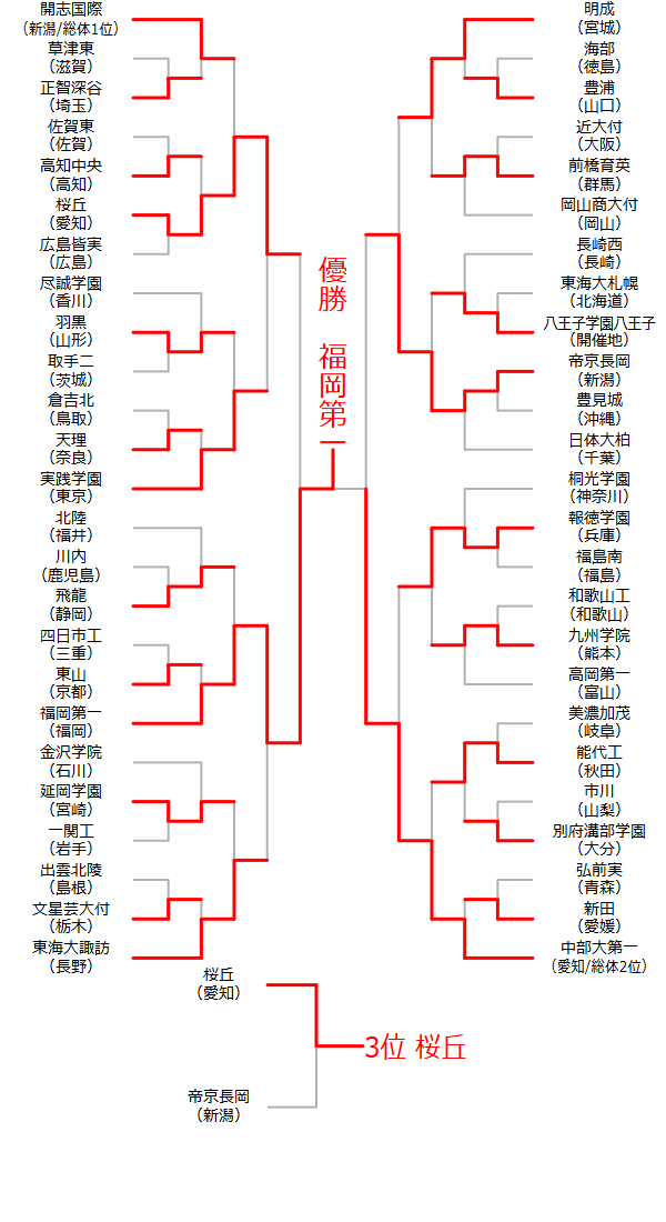 男子組み合わせ