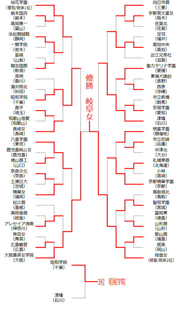 女子組み合わせ