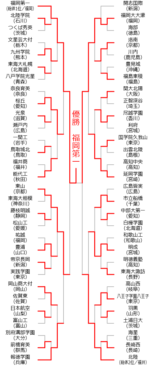 男子組み合わせ