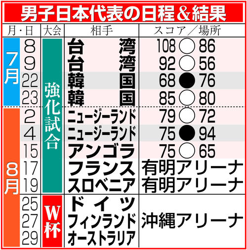 【イラスト】バスケットボール男子日本代表の日程＆結果
