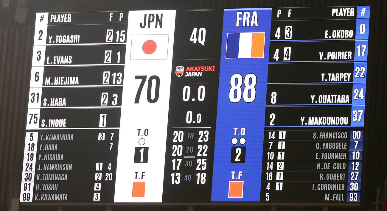 日本－フランス戦の最終スコア（撮影・松本俊）