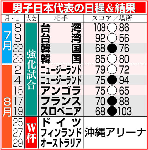 【イラスト】バスケットボール男子日本代表の日程＆結果
