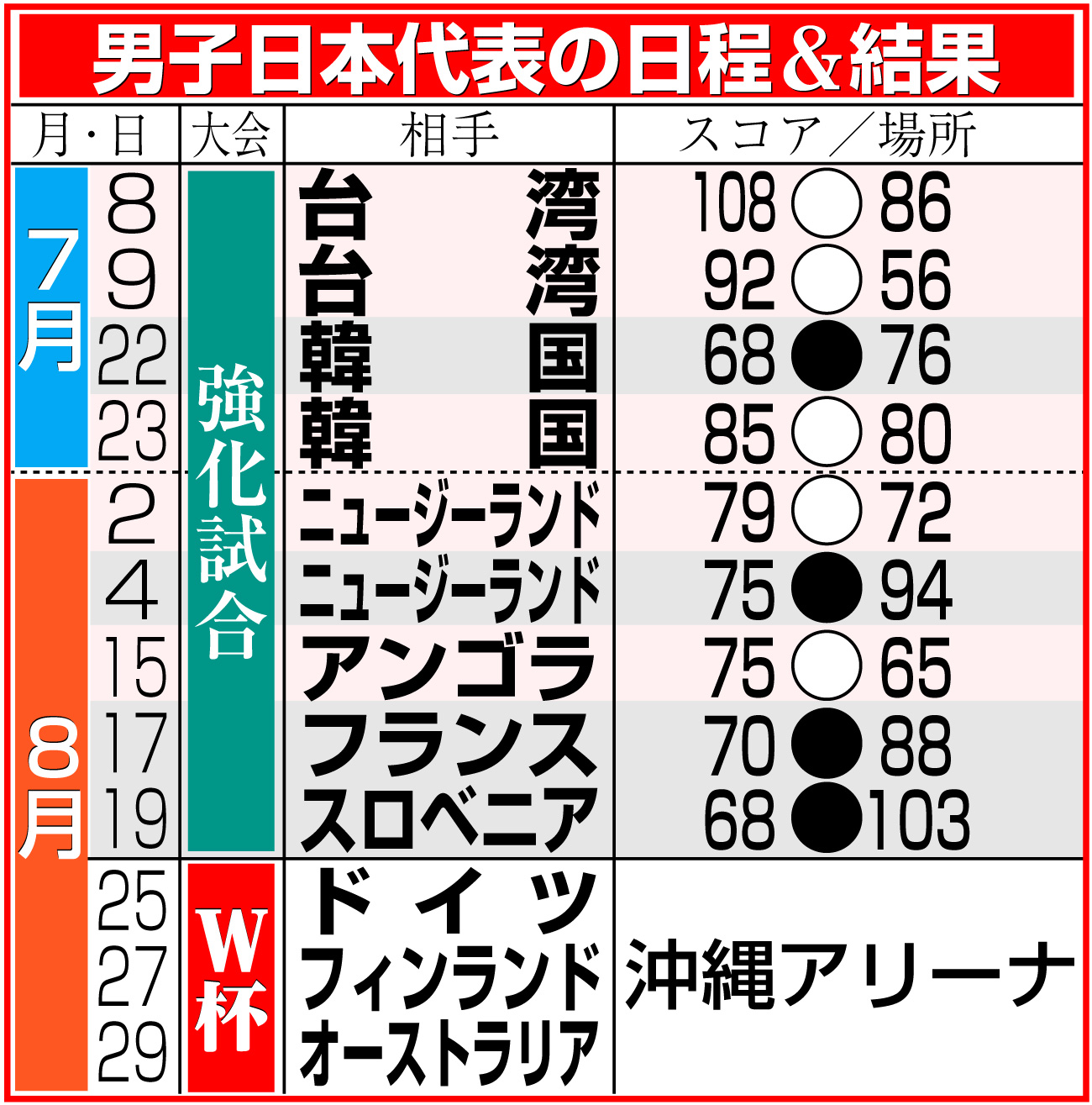 【イラスト】バスケットボール男子日本代表の日程＆結果