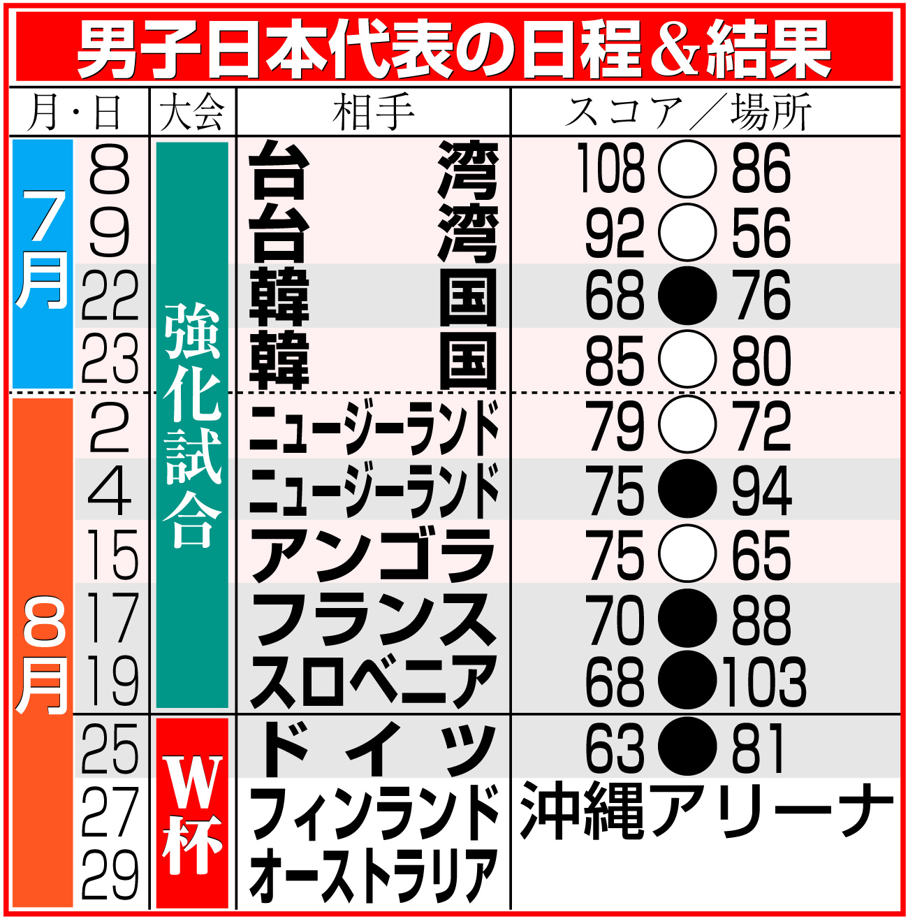 【イラスト】バスケットボール男子日本代表の日程＆結果