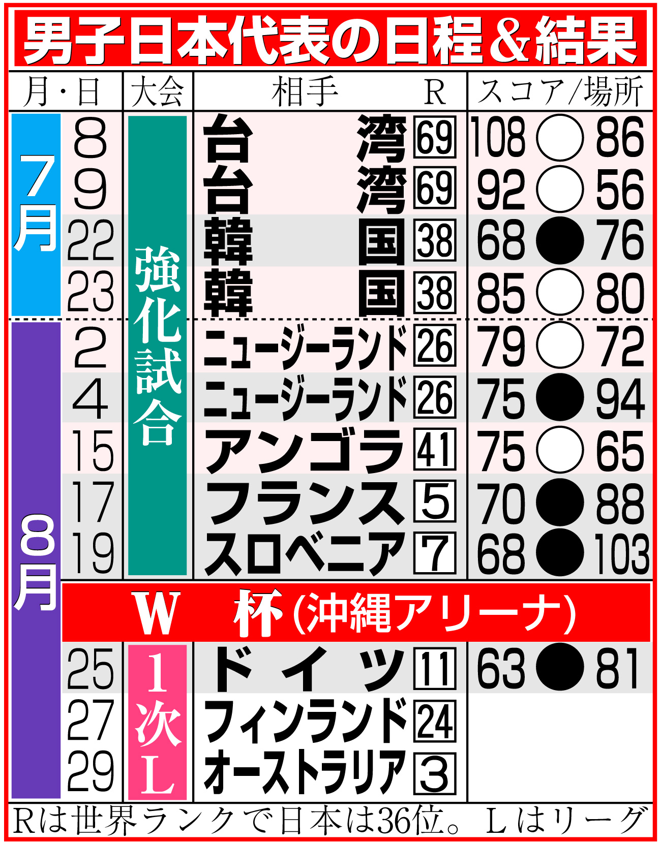 【イラスト】バスケットボール男子日本代表の日程＆結果