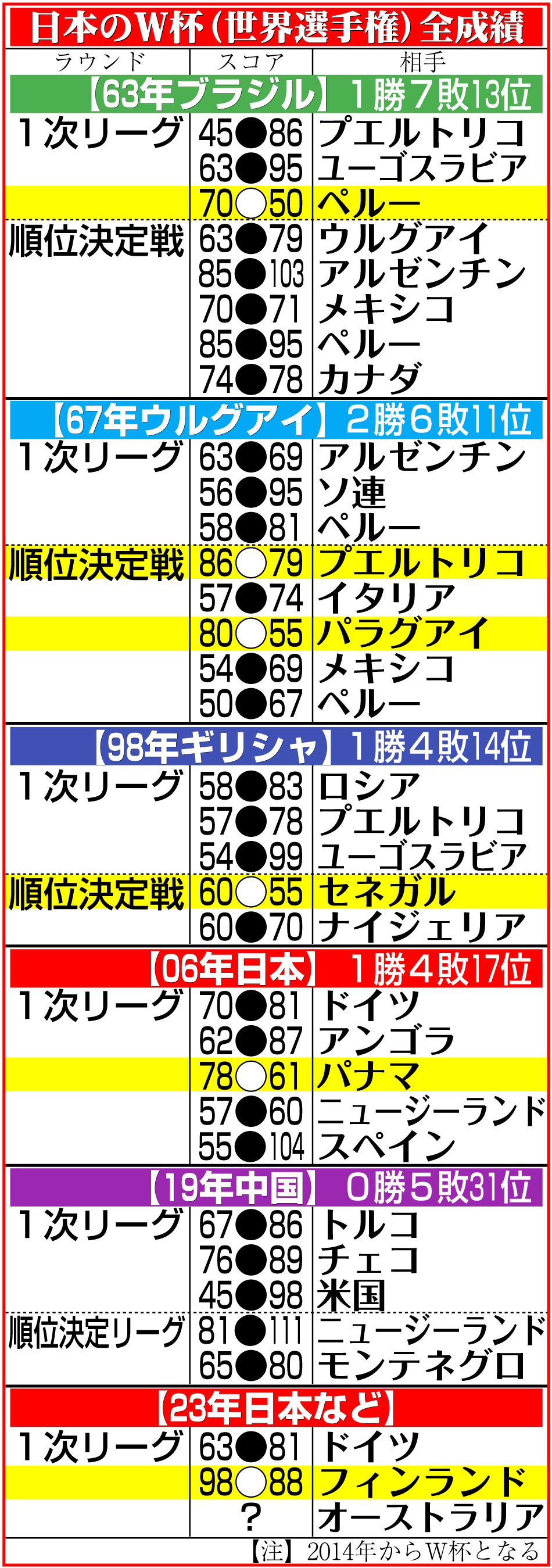 【イラスト】日本のＷ杯（世界選手権）全成績
