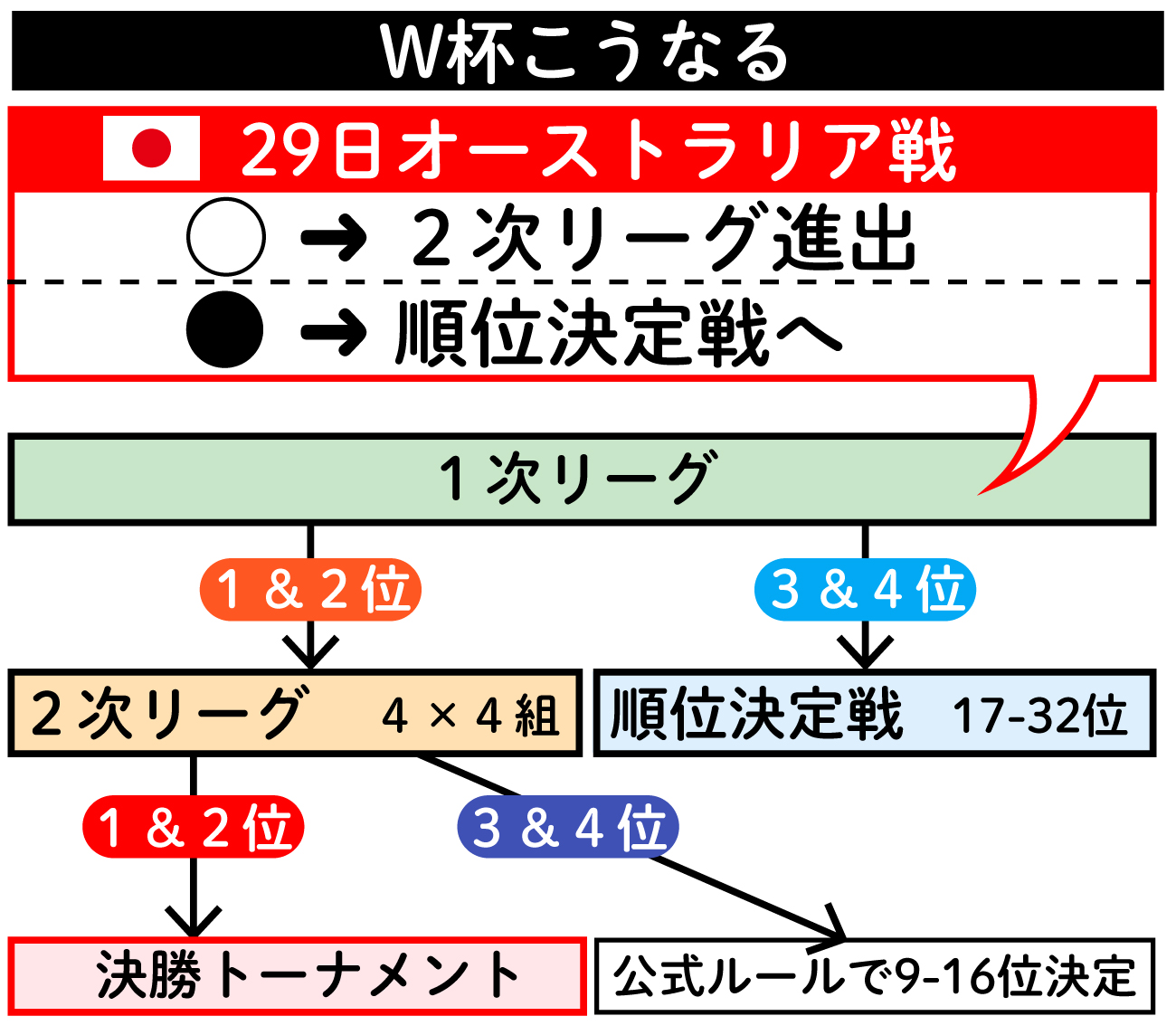 【イラスト】バスケＷ杯今後こうなる