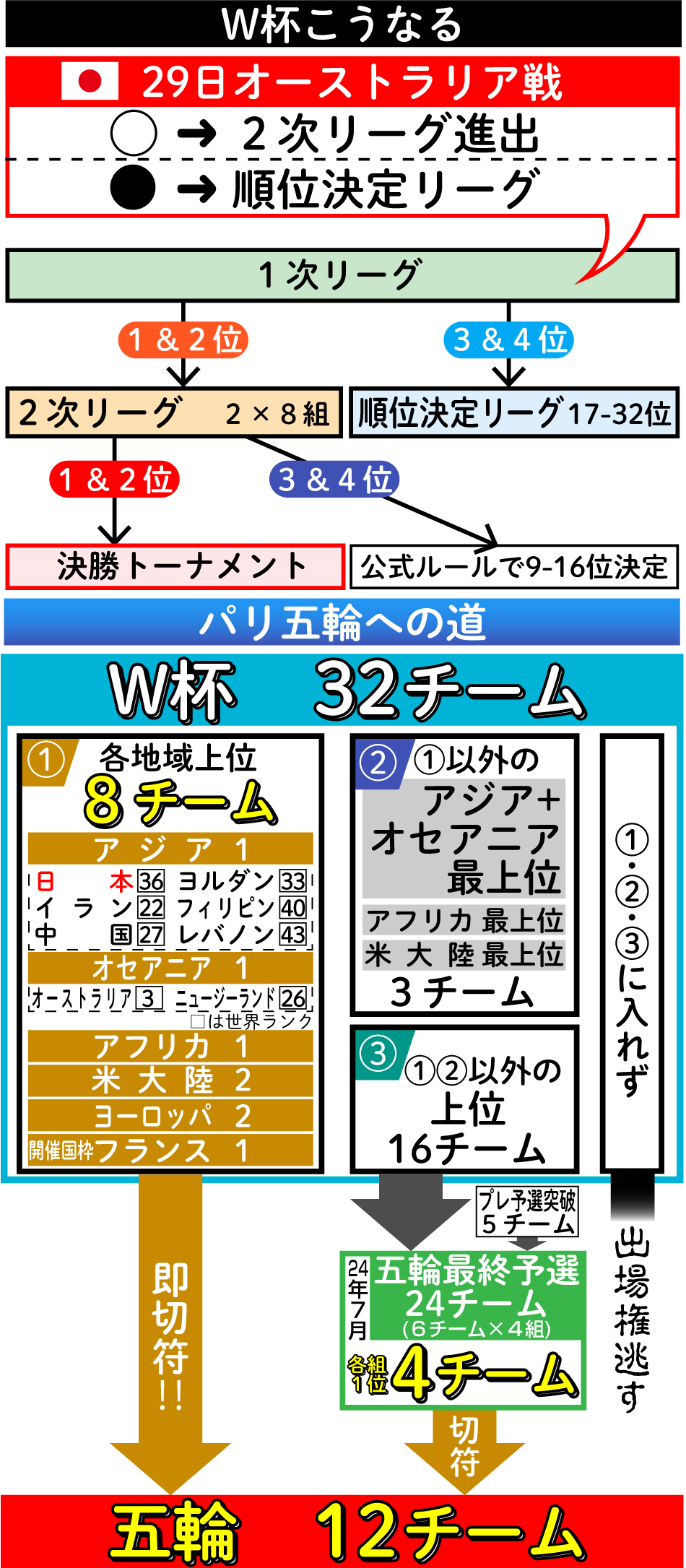 【イラスト】W杯の順位確定とパリ五輪への道