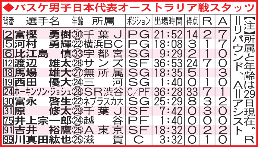 オーストラリア戦のスタッツ