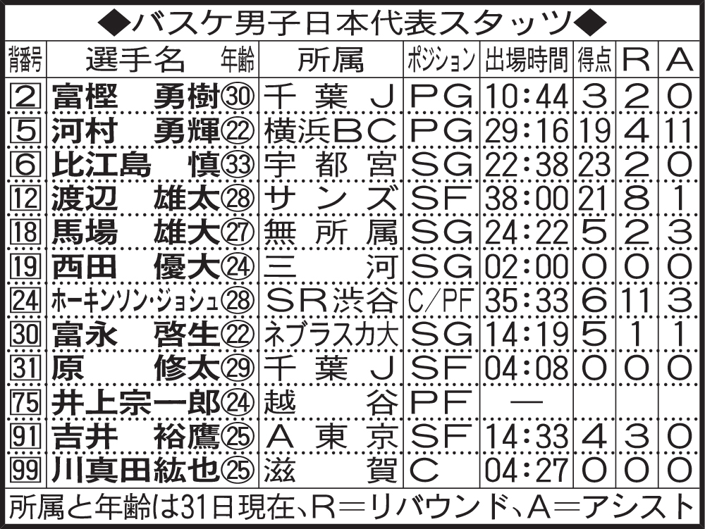 バスケ男子日本代表スタッツ