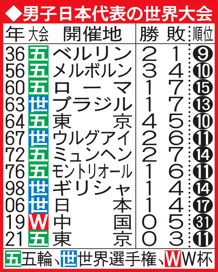 男子日本代表の世界大会