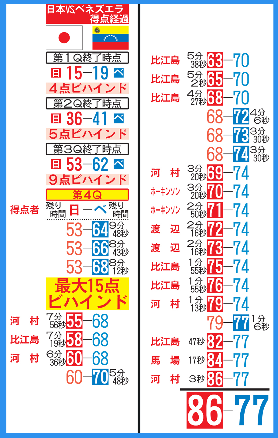 日本VSベネズエラ得点経過