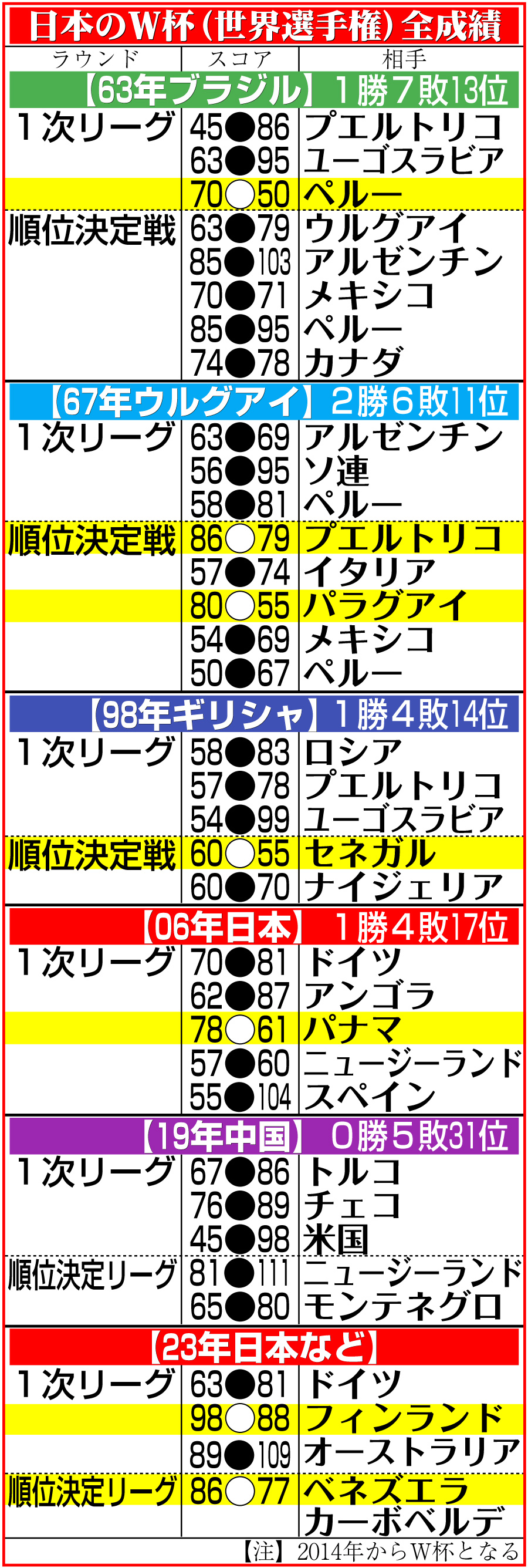 【イラスト】日本のＷ杯（世界選手権）全成績