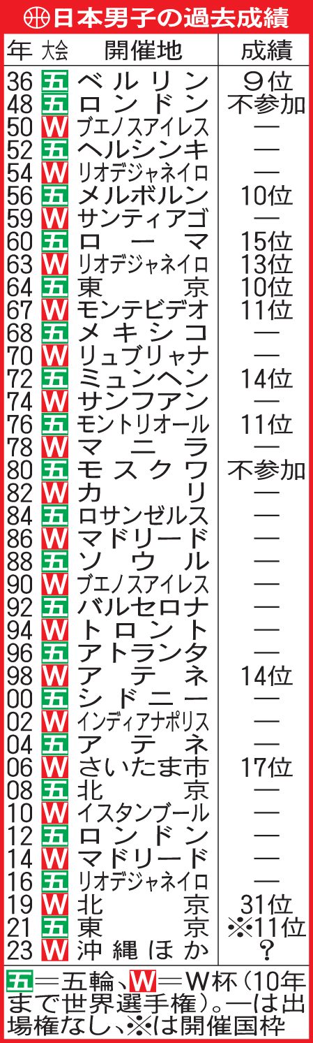 日本男子の過去成績