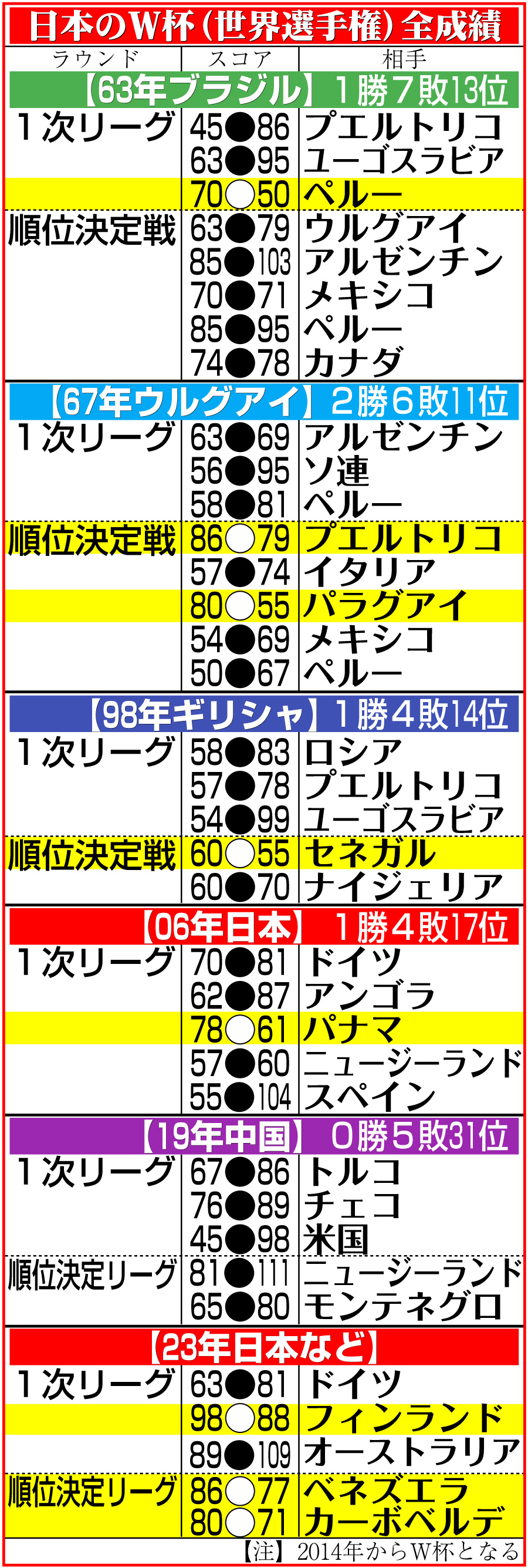 【イラスト】日本のＷ杯（世界選手権）全成績
