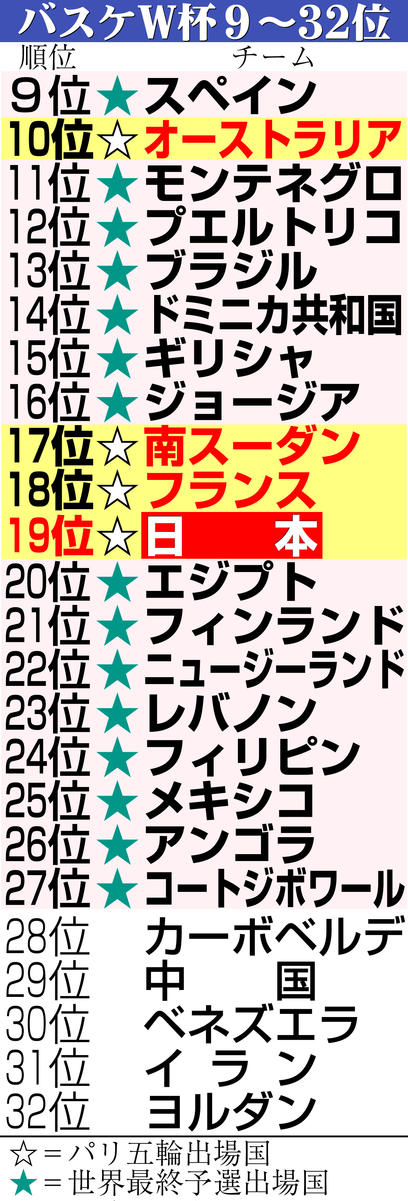【イラスト】バスケＷ杯９～32位