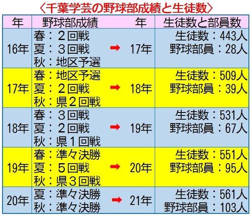 千葉学芸の野球部成績と生徒数と野球部員数