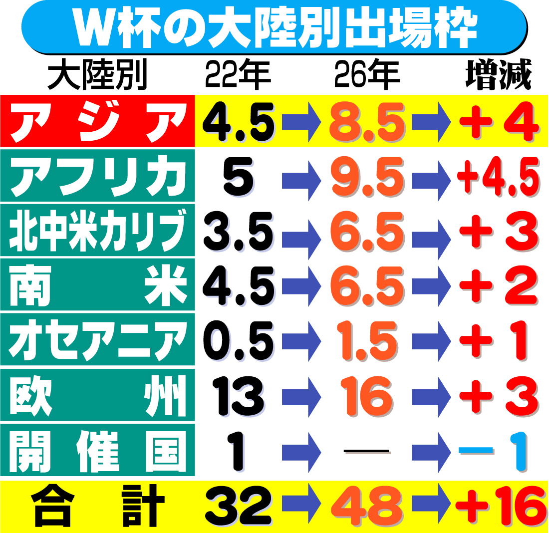 【イラスト】Ｗ杯の大陸別出場枠