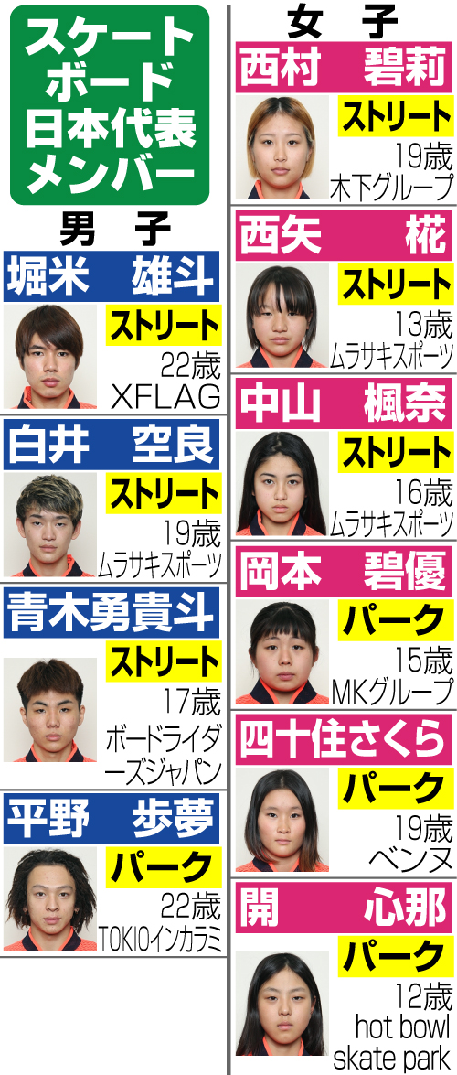 ※年齢は2021年7月24日現在
