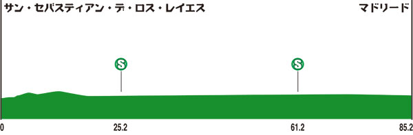 ブエルタ・ア・エスパーニャのプロフィル
