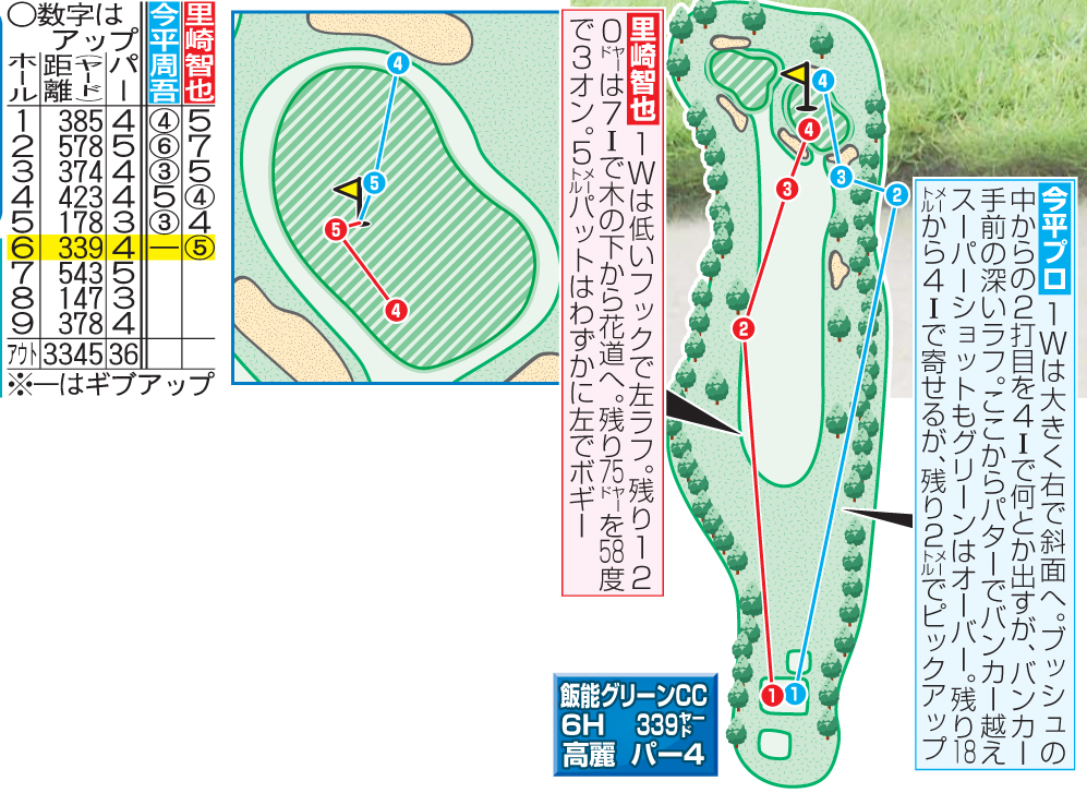 ６番ホールのコース図とこれまでの成績