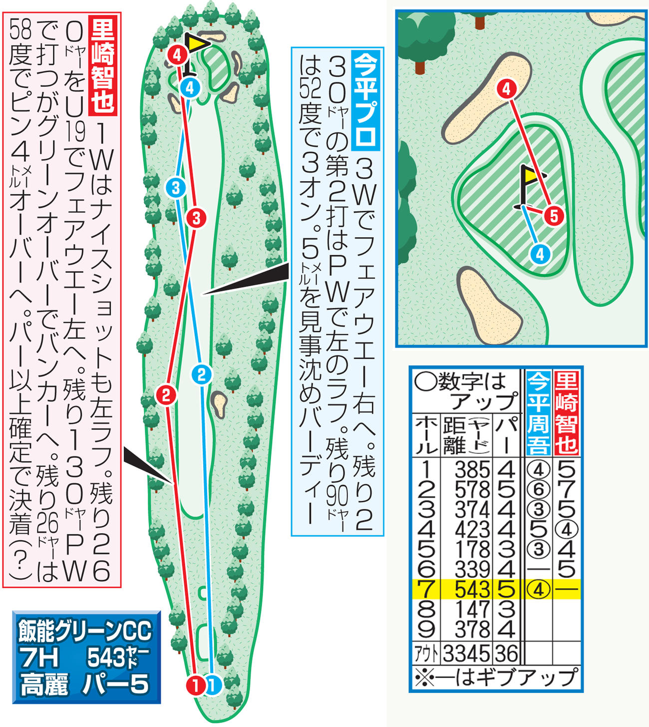 7番ホールのコース図とこれまでの成績