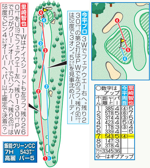 7番ホールのコース図とこれまでの成績