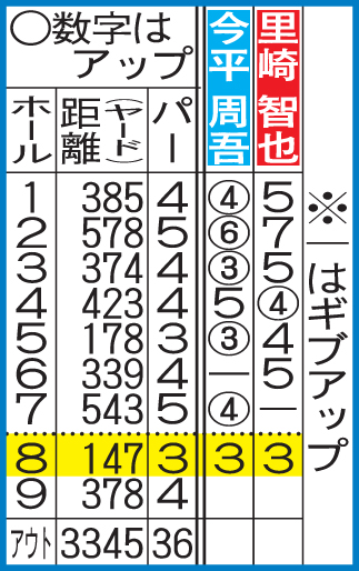 8ホール終了までの結果