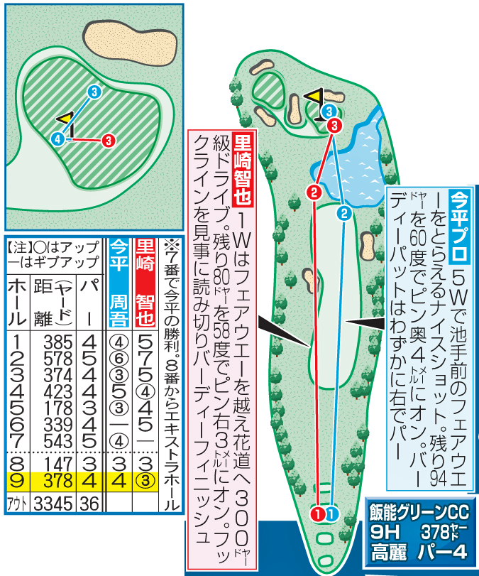 9番ホール結果とマッチプレー成績