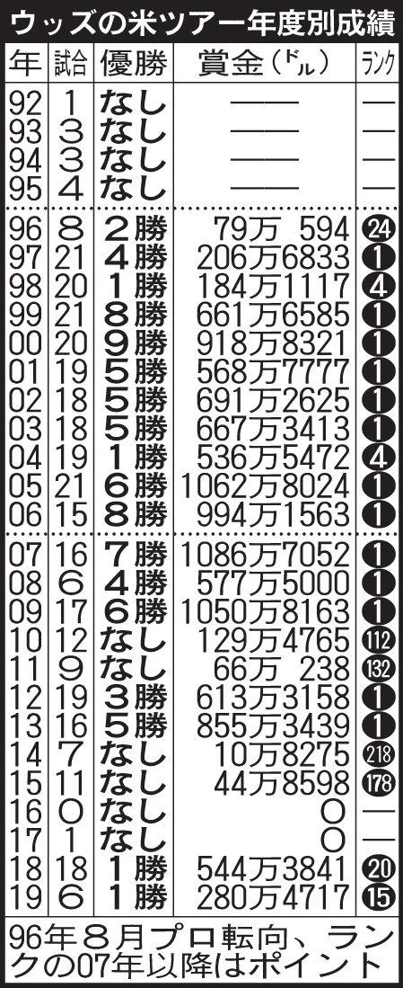 ウッズの米ツアー年度別成績