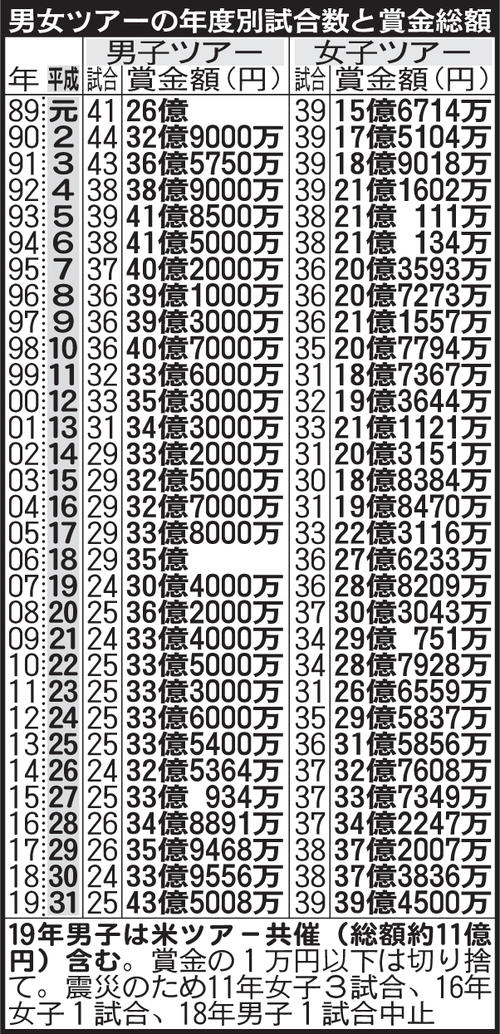 男女ツアーの年度別試合数と賞金総額