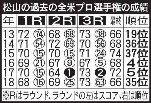 松山の過去の全米プロ選手権の成績