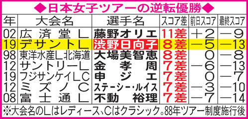日本女子ツアーの逆転優勝