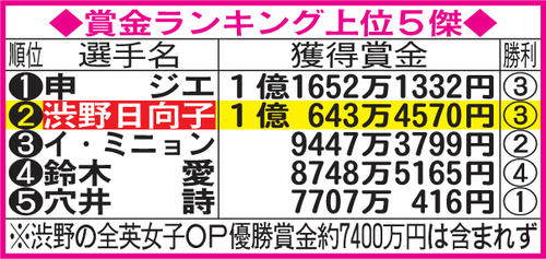 賞金ランキング上位５傑（19年9月22日現在）