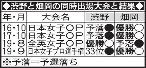 渋野と畑岡の同時出場大会と結果