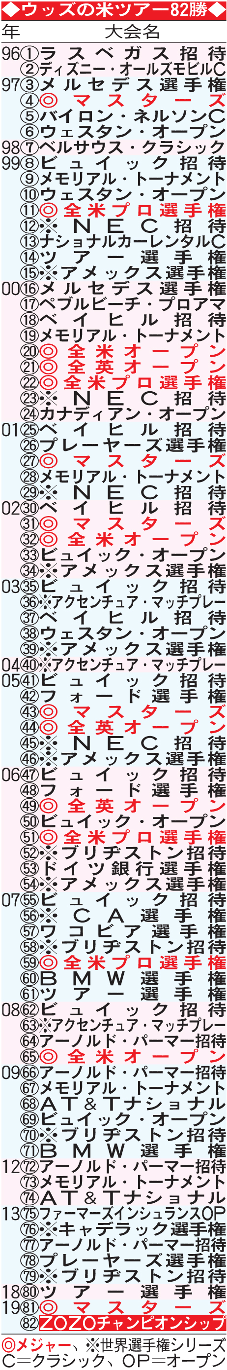 ウッズの米ツアー82勝