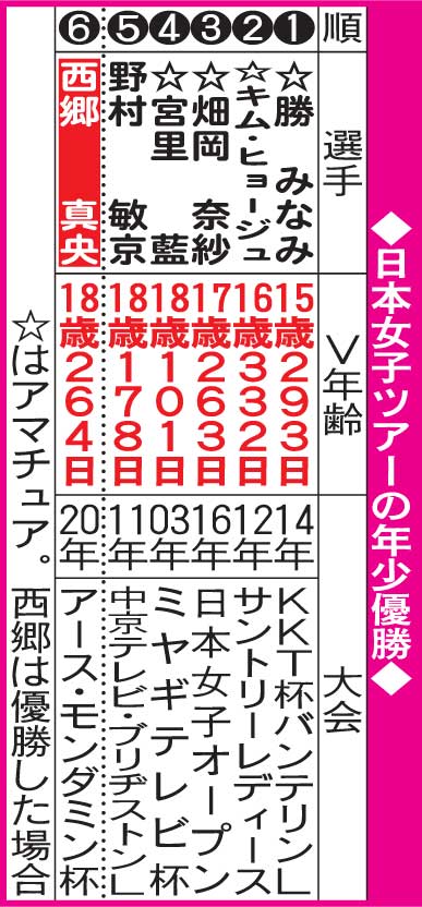 日本女子ツアーの年少優勝