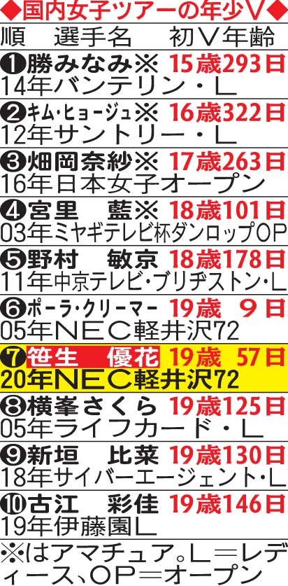 国内女子ツアーの年少優勝