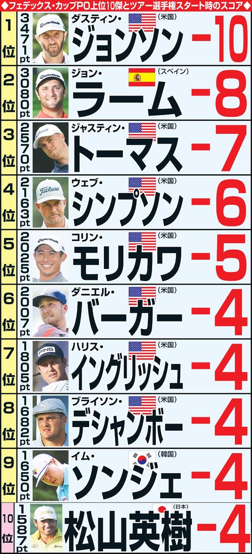 松山英樹16億5000万円獲得へ無欲で挑む最終戦 米国男子ゴルフ 日刊スポーツ