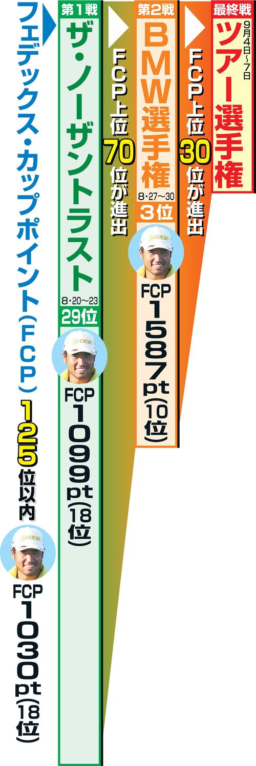 松山英樹16億5000万円獲得へ無欲で挑む最終戦 米国男子ゴルフ 日刊スポーツ