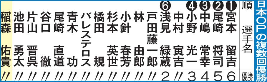 日本オープンの複数回優勝