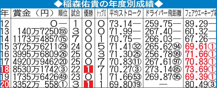 稲森の年度別成績