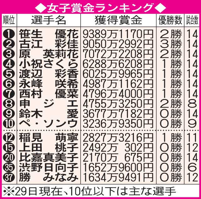 女子ゴルフ賞金ランキング（11月29日現在）